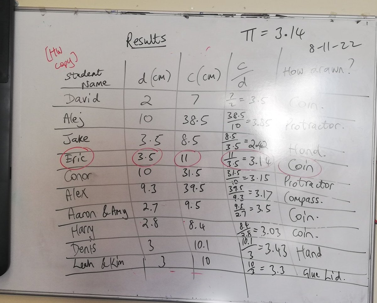 The_Urell's tweet photo. Inspired by @cscanlonsci we discovered pi in 3rd year maths @FingalCC and that drawing a circle freehand is the least accurate method. #LearningByDiscovery #community #ActiveLearning #ethos #Maths #circles #pi #Measure https://t.co/KCJD3Szs5v