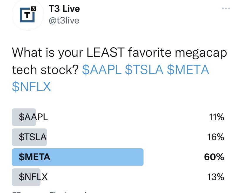 t3live's tweet photo. People really don’t like $META… what say you @epictrades1? https://t.co/V5PzTI6ptE