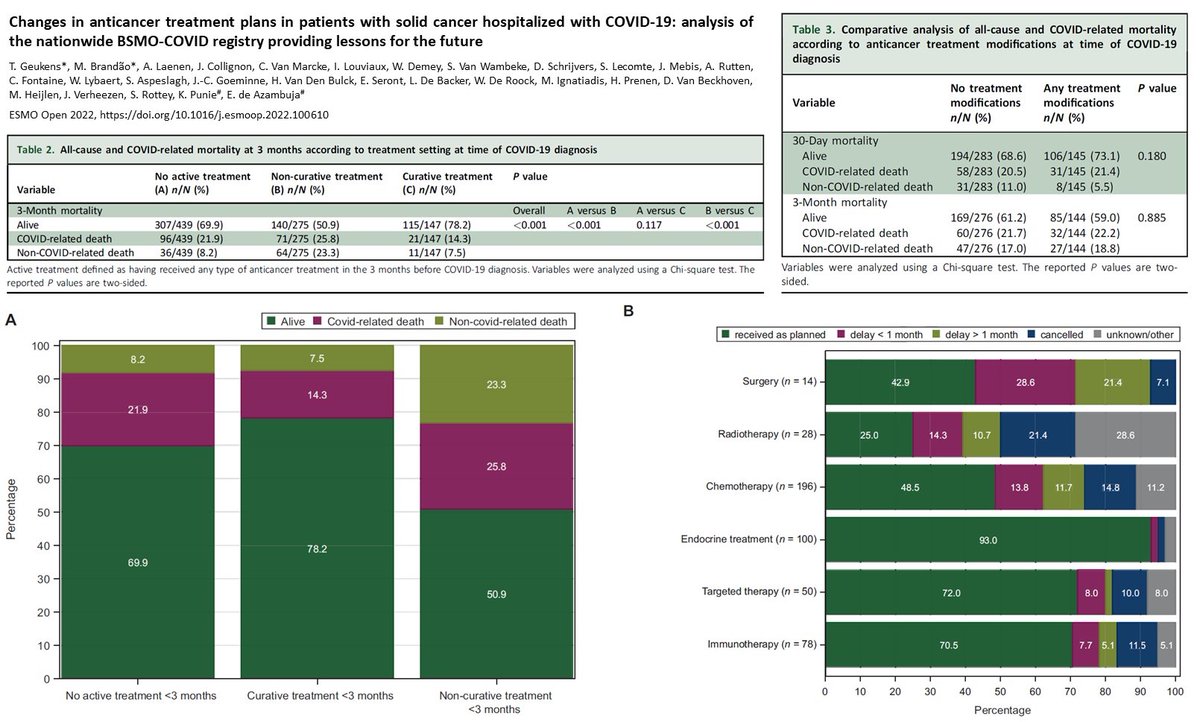 Tatjana Geukens (@geukenstatjana) on Twitter photo Out today: our work showing interruptions in anticancer treatments at time of SARS-CoV2 infection are not associated w/ reduced COVID-related mortality in pts w/ solid cancer -> continue wherever possible! 🙏🏼 <a href="/E_de_Azambuja/">Evandro de Azambuja, MD, PhD</a> <a href="/kevinpunie/">Kevin Punie</a> <a href="/MarianaBrandao0/">Mariana Brandao</a> doi.org/10.1016/j.esmo… Out today: our work showing interruptions in anticancer treatments at time of SARS-CoV2 infection are not associated w/ reduced COVID-related mortality in pts w/ solid cancer -> continue wherever possible! 🙏🏼 <a href="/E_de_Azambuja/">Evandro de Azambuja, MD, PhD</a> <a href="/kevinpunie/">Kevin Punie</a> <a href="/MarianaBrandao0/">Mariana Brandao</a> doi.org/10.1016/j.esmo…