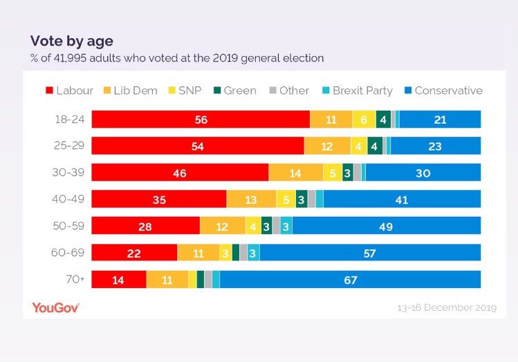 supertanskiii's tweet image. On the left, how people voted by age in the 2019 General Election. 

On the right, a list of what the government deem to be acceptable voter ID.

Voter ID will be mandatory from May, it is designed to retain power by force. It exists to exclude the young and poor from democracy.