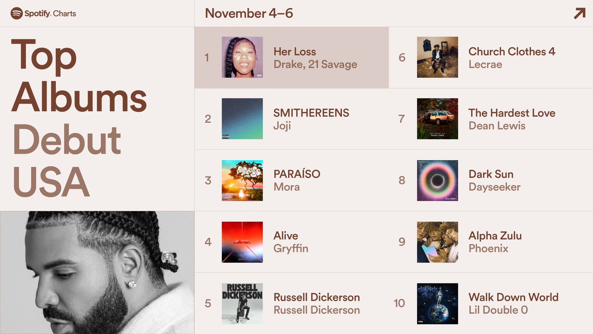 jojiontour's tweet photo. Joji's “SMITHEREENS” ranks at No. 2 on Spotify's Global Top Album Debut charts, garnering a total of 52 million streams on its first 3 days. 

STREAM SMITHEREENS
https://t.co/EFmI0vkDE0 https://t.co/e9Q4R8Yb8U
