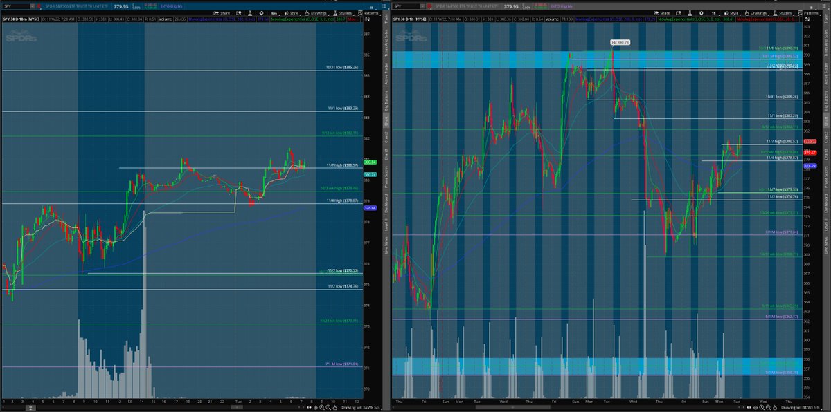 matamoros_16's tweet image. $spy 10min/1hr chart 🌎
#premarketanalysis #lvls
bulls defend 378.87 to bnb above 380.57 and rtst 382.11&amp;gt;383.29&amp;gt;385.26&amp;gt;388.4
bears defend 380.57 to bnb below 378.87 and rtst 375.53&amp;gt;371.04 potentially

[follow price. have no bias]