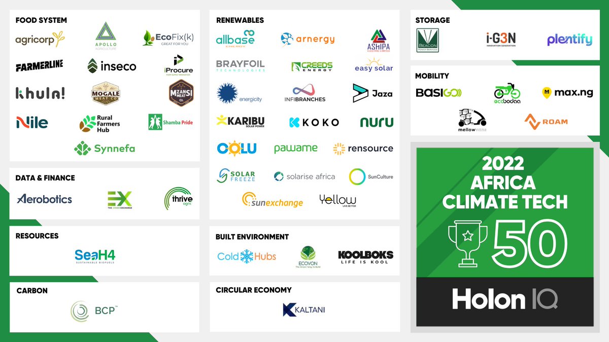 brenya2011's tweet photo. Congratulations, Ecovon has been selected as part of the 2022 Africa Climate Tech 50, an annual list of the most promising Climate Tech startups from Sub Saharan Africa. https://t.co/qznZPaGQmJ