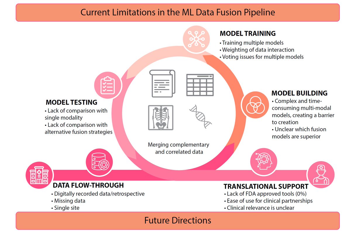 Yuan Luo (@yuanhypnosluo) on Twitter photo Delighted to share our <a href="/npjDigitalMed/">npj Digital Medicine</a> review on #multimodal #machinelearning in #PrecisionHealth. We summarized state-of-the-art ML studies fusing disparate data prognostic and diagnostic inferences and identified major road blocks & future opportunities.
nature.com/articles/s4174… Delighted to share our <a href="/npjDigitalMed/">npj Digital Medicine</a> review on #multimodal #machinelearning in #PrecisionHealth. We summarized state-of-the-art ML studies fusing disparate data prognostic and diagnostic inferences and identified major road blocks & future opportunities.
nature.com/articles/s4174…