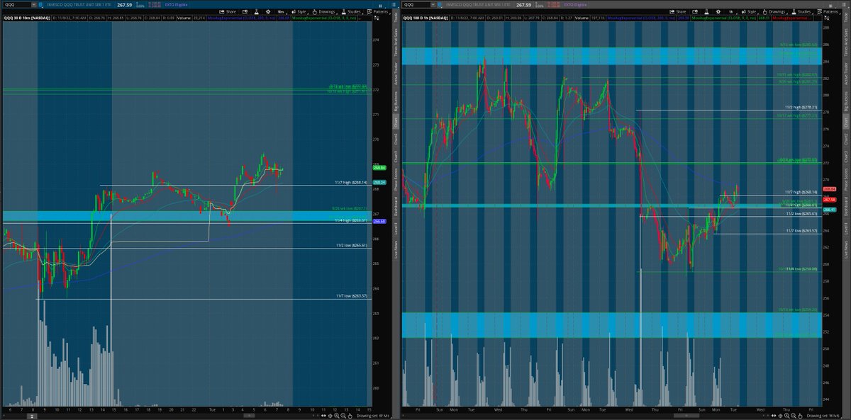 matamoros_16's tweet image. $qqq 10min/1hr chart 🌎
#premarketanalysis #lvls
bulls defend 266.61/268.14 to bnb above 269.49 and rtst 272&amp;gt;274 potentially  
bears defend 269.49/268.14 to bnb below 266.61 and rtst 265.61&amp;gt;263.57&amp;gt;259.08 potentially

[follow price. have no bias]