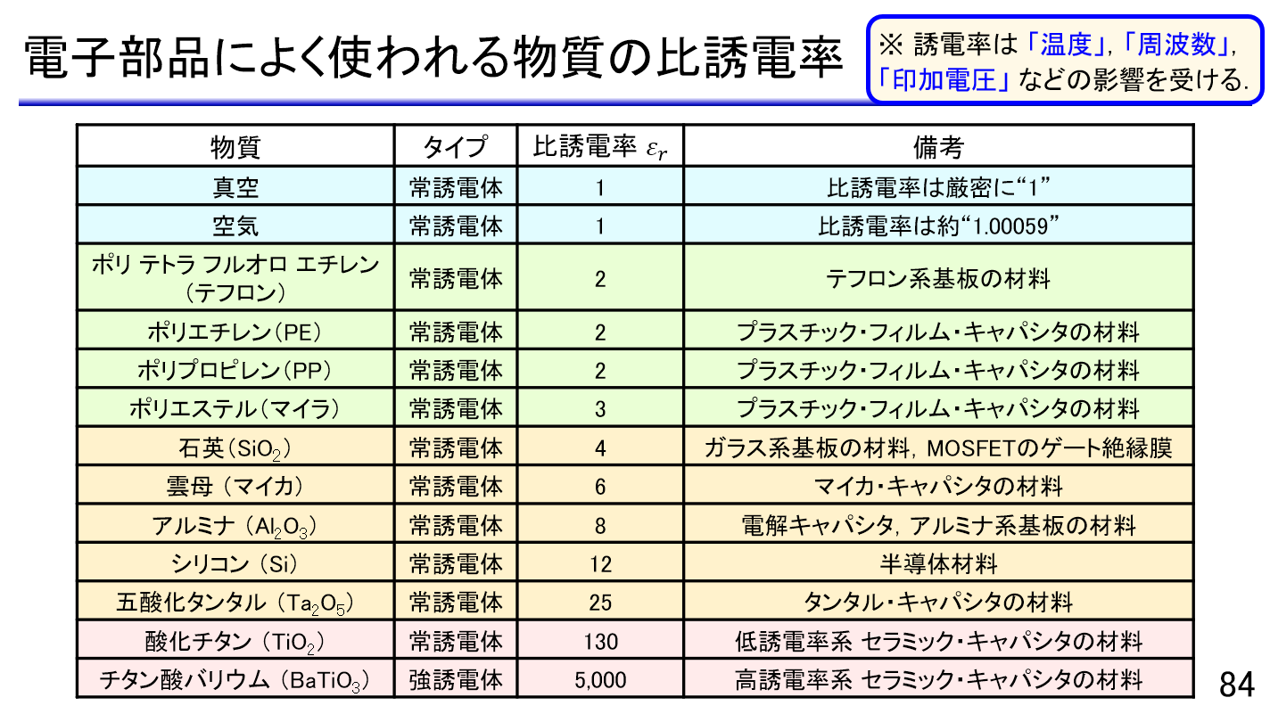 تويتر リニア テック 別府 伸耕 على تويتر 基本的に キャパシタ コンデンサ の名前は使われている 誘電体 絶縁体 の種類で決まります キャパシタの使い分けがイマイチわからない キャパシタのせいで不具合を出した といった場合 大抵は 誘電体の