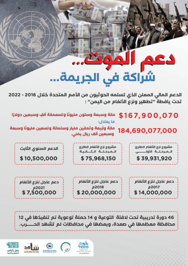 #دعم_الموت تقرير يكشف بالأرقام الأموال والدعم التي قدمتها هيئات ووكالات الأمم المتحدة للحوثيين كدعم لمشاريع نزع الألغام
#دعم_الموت 
#الامم_المتحده_شركاء_الجريمه
