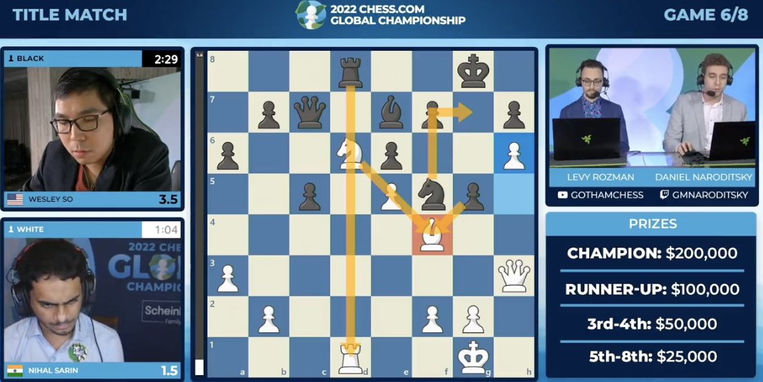 ProChessT's tweet image. Nihal Sarin beat Rauf Mamedov, Vladimir Kramnik, Ding Liren, Sam Sevian and Anish Giri on the way to the #ChesscomGlobal Championship final, but Wesley So was finally the big winner 👏 The 18-year-old Indian star won $100,000, the biggest prize of his career so far 🏆