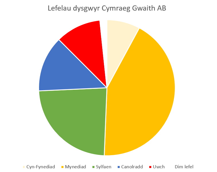 Pwy sydd ar y cynllun Cymraeg Gwaith Addysg Bellach eleni?

Dyma lefelau cychwynnol dysgwyr 22/23 - ydy'r patrwm yn debyg yn eich colegau chi?

#addysgbellach #dysguCymraeg #learnWelsh @learncymraeg <a href="/colegcymraeg/">Coleg Cymraeg</a>