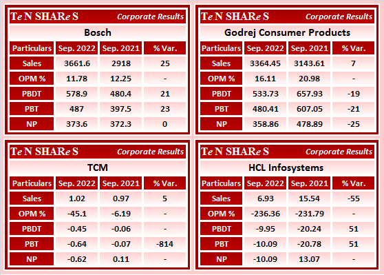 tenshares's tweet photo. #Bosch
#GodrejConsumerProducts
#TCM
#HCLInfosystems
#BOSCHLTD #Godrej #GODREJCP #TCMLMTD #HCLINFO
#Q2FY23 #q2results #results #earnings #q2 #Q2withTenshares https://t.co/lprMKD0c8U