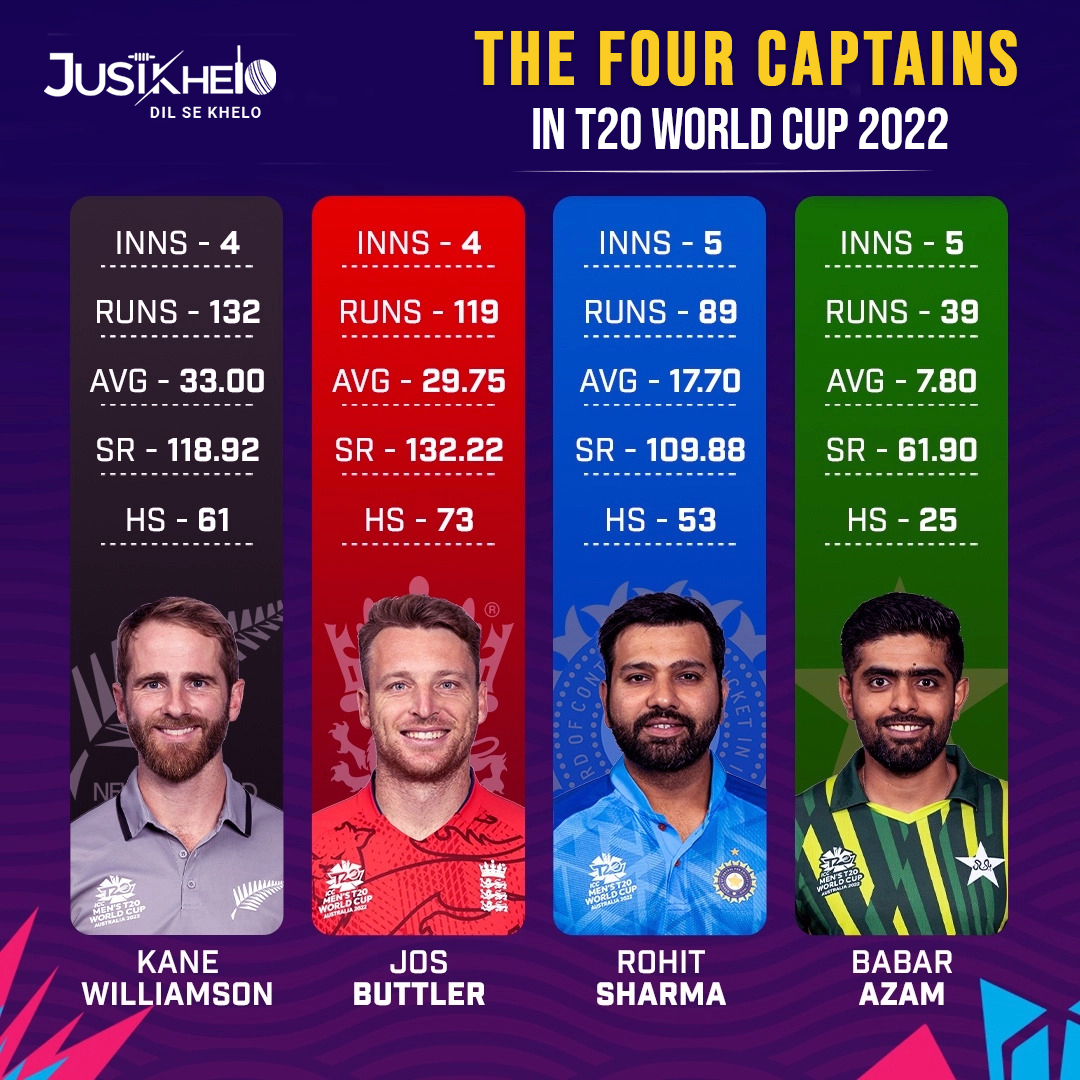 JustKhelo_'s tweet photo. The Four Captains In T20 World Cup 2022
 
#SemiFinals  #WorldCup2022  #RohitSharma #JosButtler #BabarAzam #kenewilliamson #T20worldcup22 #Cricket #criketlover https://t.co/PHMluZTdBs