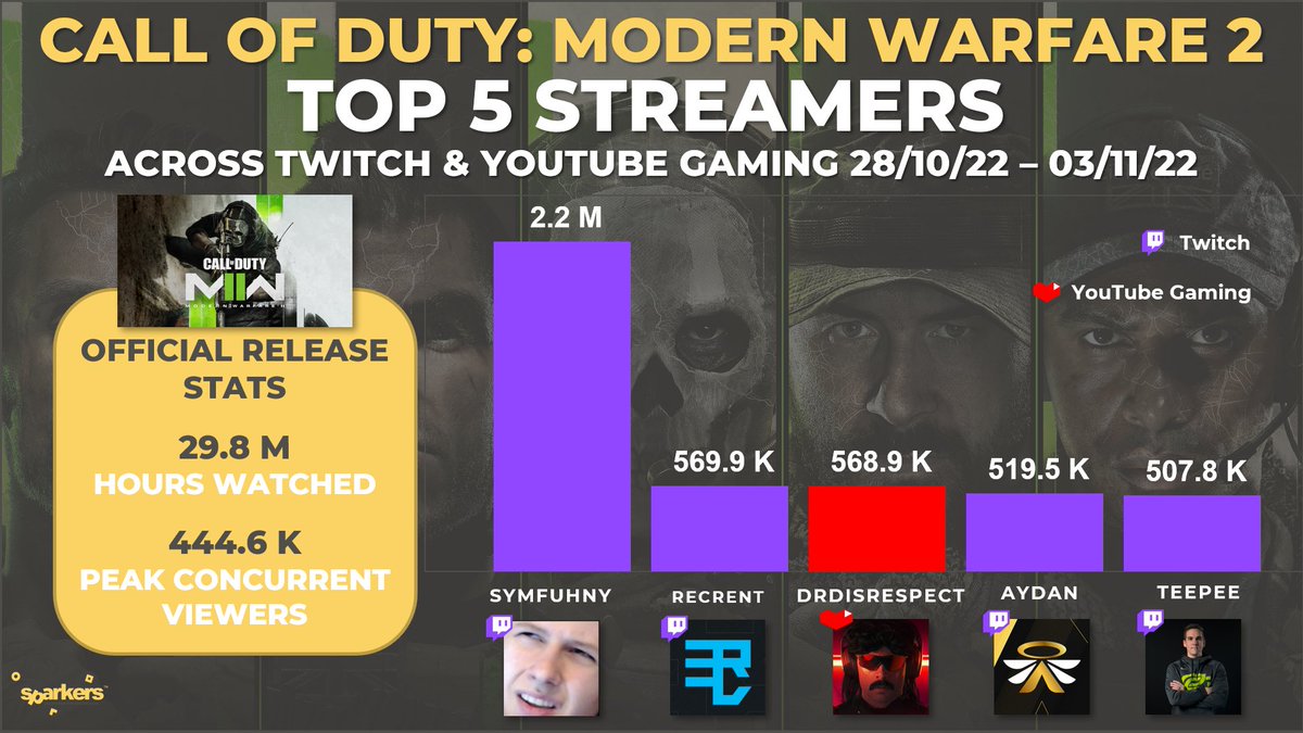 SparkersData's tweet photo. During its 1st week of official release, #ModernWarfare2 reached 29.8M hours watched &amp; peaked at 444.6K concurrent viewers across #Twitch and #YouTubeGaming. 📈

Week 1: Top 5 Streamers:
🌟@Symfuhny
🌟@Recrent_
🌟@DrDisrespect
🌟@aydan
🌟@TylerTeeP

#sparkers #gaming #CallofDuty https://t.co/gpi0PmyGx2