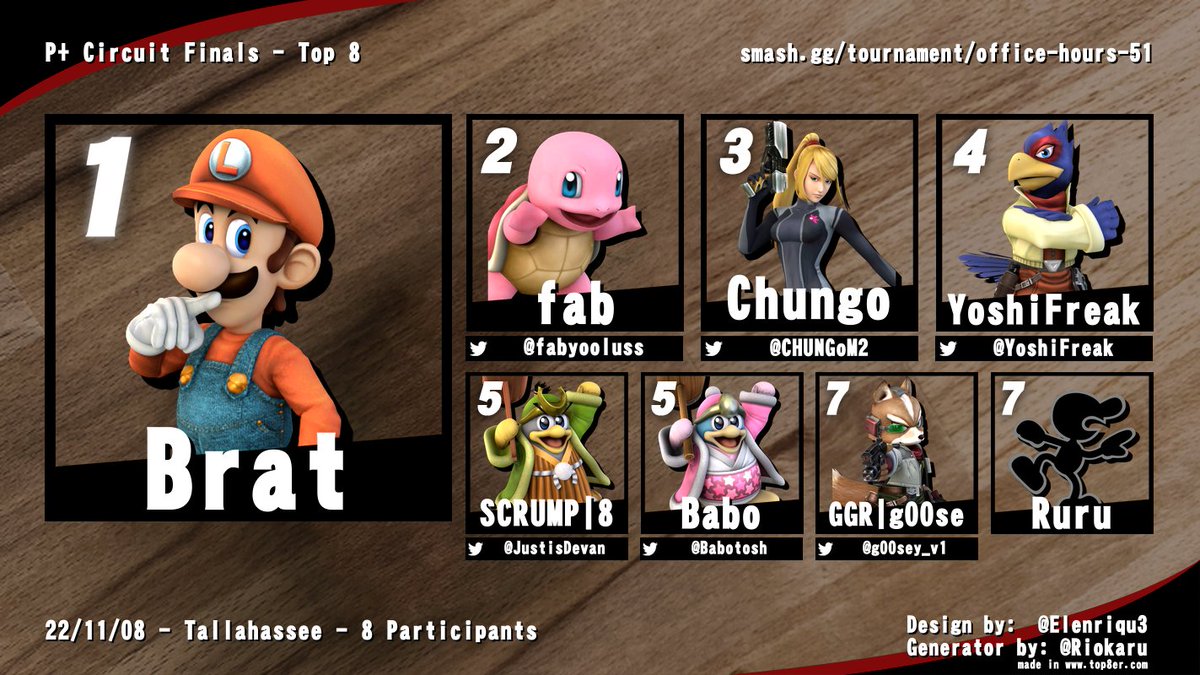 TallyPM's tweet photo. The Capital Circuit Finals is complete!  Thanks everyone for coming out and supporting us this season and thanks for tuning in!

🥇Brat
🥈@fabyooluss
🥉@CHUNGoM2
4th - @YoshiFreak 
5th - @JustisDevan &amp; @babotosh 
7th - @gOOsey_v1 &amp; Ruru https://t.co/aJjocuxzTf