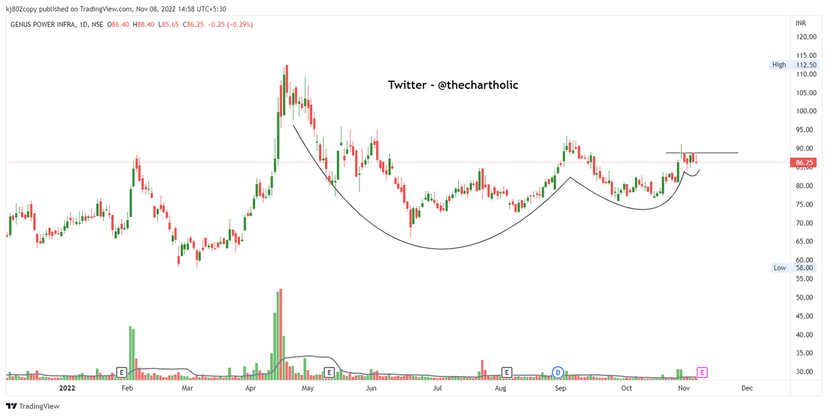 thechartholic's tweet photo. #GENUSPOWER
▶️Super tight to the right side
▶️Multiple #pocketpivot within the base
@VCPSwing @vcpchartist @rohaninvestor @Accuracy_Invst
#stocktobuy #ipobase #investing #StockToWatch #StockMarketindia https://t.co/OA4pGzKH2Y