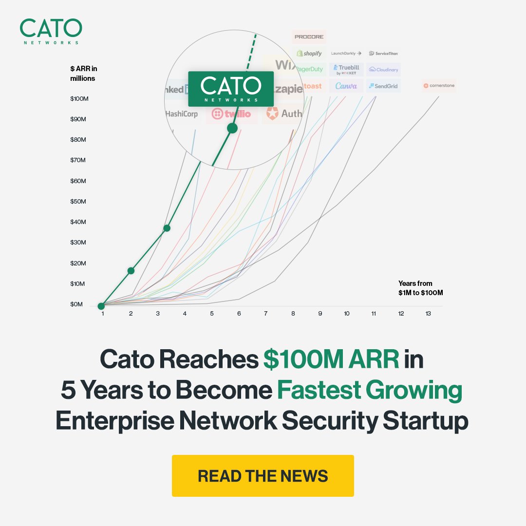 CarmellaKe's tweet photo. Cato goes Centaur at a record pace for an enterprise network security startup, hitting $𝟭𝟬𝟬𝗠 𝗔𝗥𝗥 in just five years. Learn more here ➡️ https://t.co/0Mfw827a6O https://t.co/Xruu9n6vC2