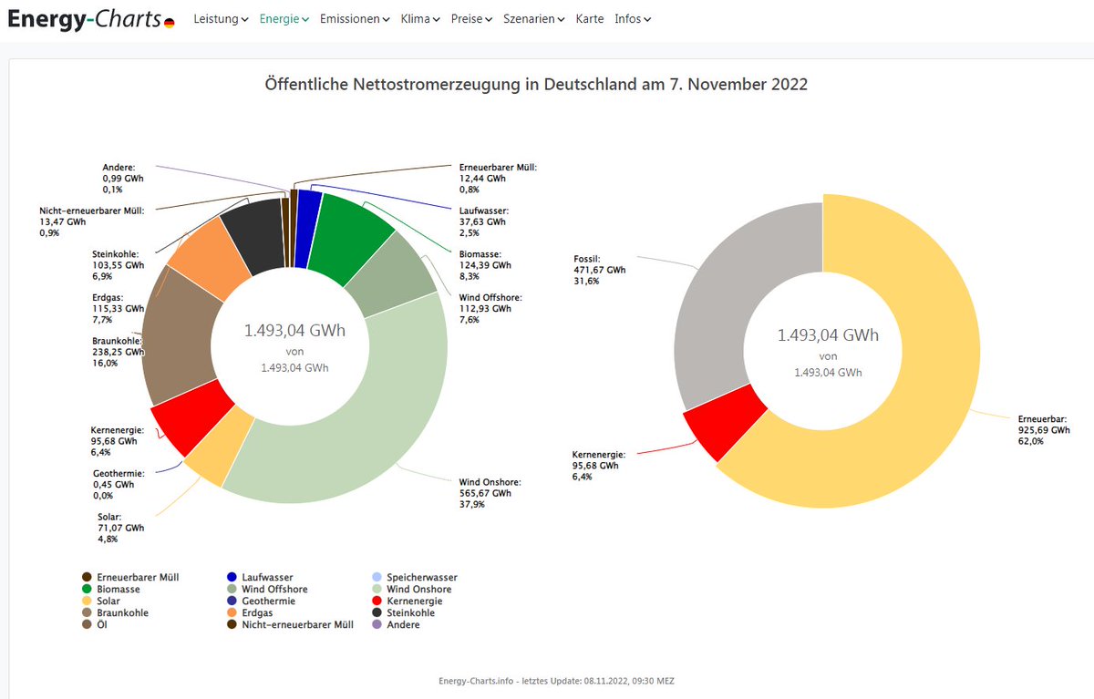 Nettostromerzeugung in D. am gestrigen 07.11.2022

Gesamt 1,493 TWh

EE (Wind, Sonne, Biom., Wasser):  62,0%
Fossil (Kohle, Gas, Öl):                      31,6%
Nuklear:                                                  6,4%

1/2

#FridaysForFuture