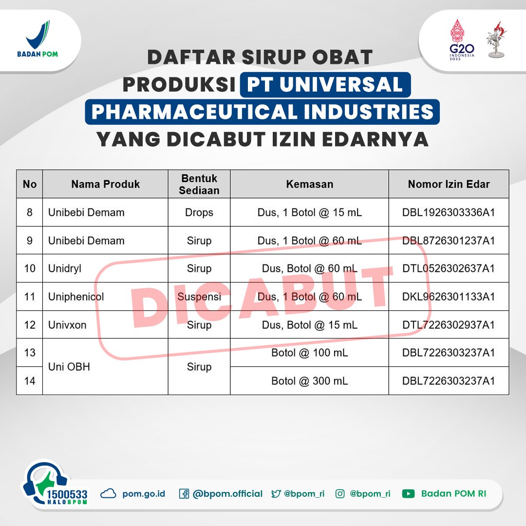 BPOM_RI's tweet photo. #SahabatBPOM, Berikut daftar produk dari PT Yarindo Farmatama, PT Universal Pharmaceutical Industries, dan PT Afi Farma yang dicabut nomor izin edarnya oleh BPOM.

Berdasarkan hasil investigasi dan intensifikasi pengawasan BPOM melalui inspeksi, perluasan sampling, https://t.co/J6RDZDvfaL