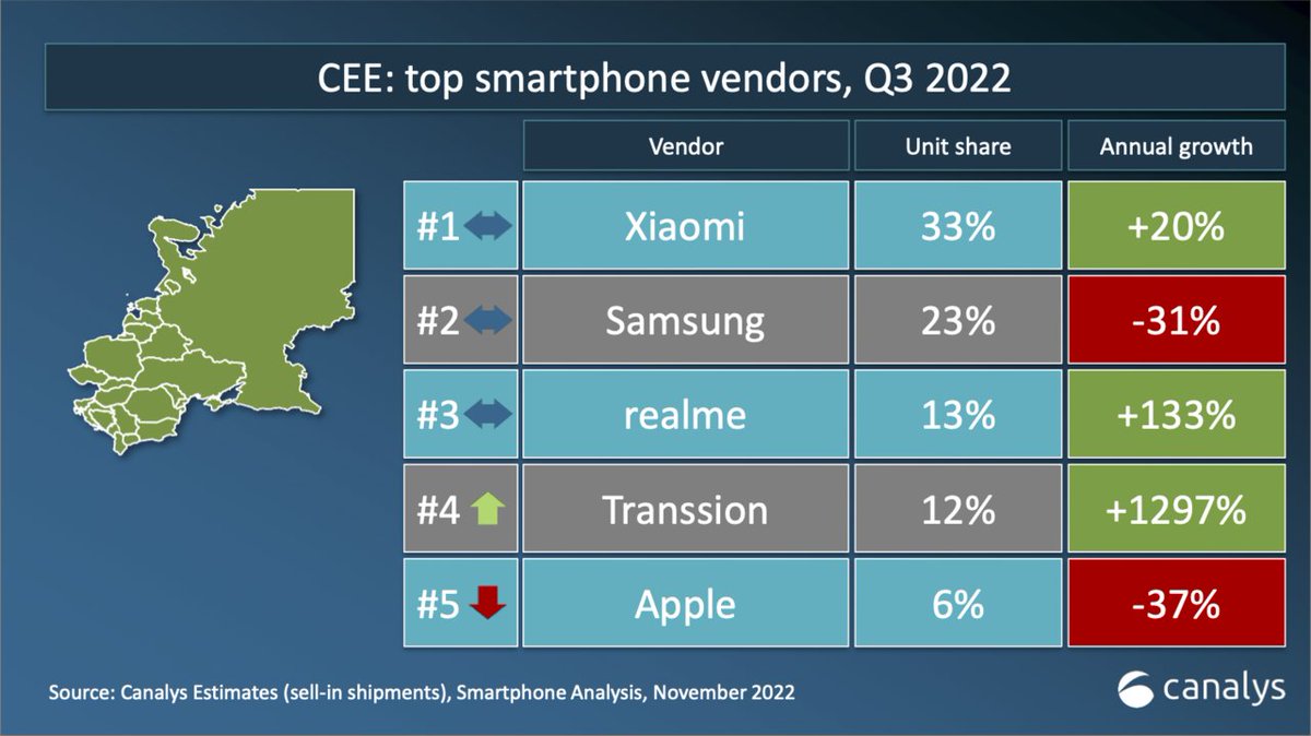 realme_nl's tweet photo. Industrierapport 3e kwartaal 2022: #realme Top 4 in Europa en Top 3 in Centraal- en Oost-Europa.  💪🏼
Met dank aan onze gebruikers die ons altijd hebben gesteund. 🙏 
Dit is nog maar het begin van ons succesverhaal in Europa.
 #DaretoLeap https://t.co/Jbwz8gjllo