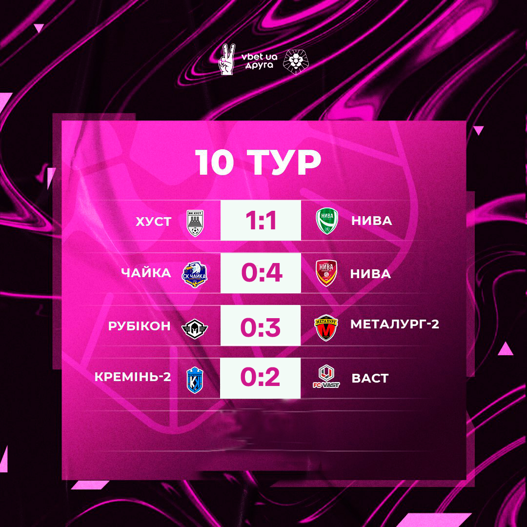 a_yangol's tweet photo. 📌Осіння частина змагань у VBET UA Друга позаду. Залишився один перенесений матч сьомого туру Металург-2 - Нива Бузова, який пройде цієї неділі. Яка команда вас найбільше здивувала за підсумками осені? https://t.co/jAMDiKpNrz