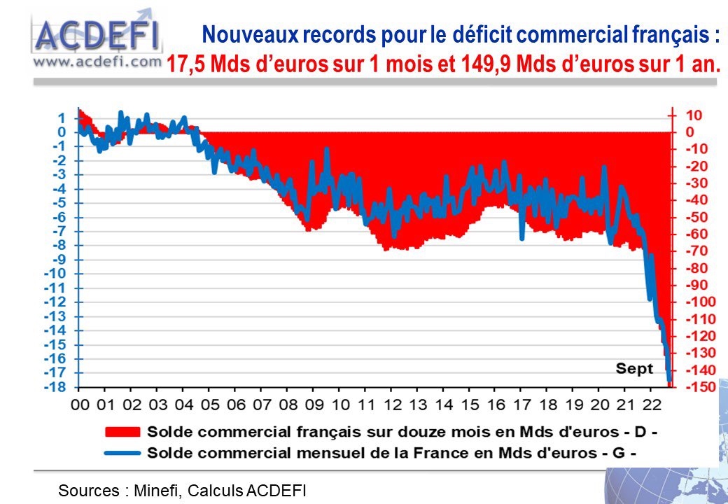 CH_Gallois's tweet photo. 🚨 Déficit de la balance commerciale 🇫🇷 : 150 milliards d’euros en un an !

La dégradation sous Macron est hallucinante !

Ce déficit commercial est le signe de la paupérisation de la France aujourd’hui et demain !

#ReprenonsLeContrôle https://t.co/HTlh2rOxbR