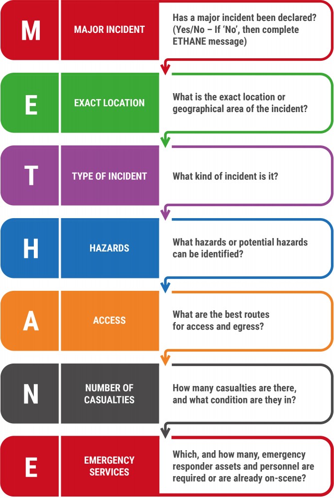 METHANE allows you to share incident details with colleagues and partners. Vital for effective command. Download the app onto phone/mobile device to use at scene.

jesip.org.uk/downloads/jesi…

#jesip #situationalawareness #police #fire #ambulance #promotion #sergeant #inspector