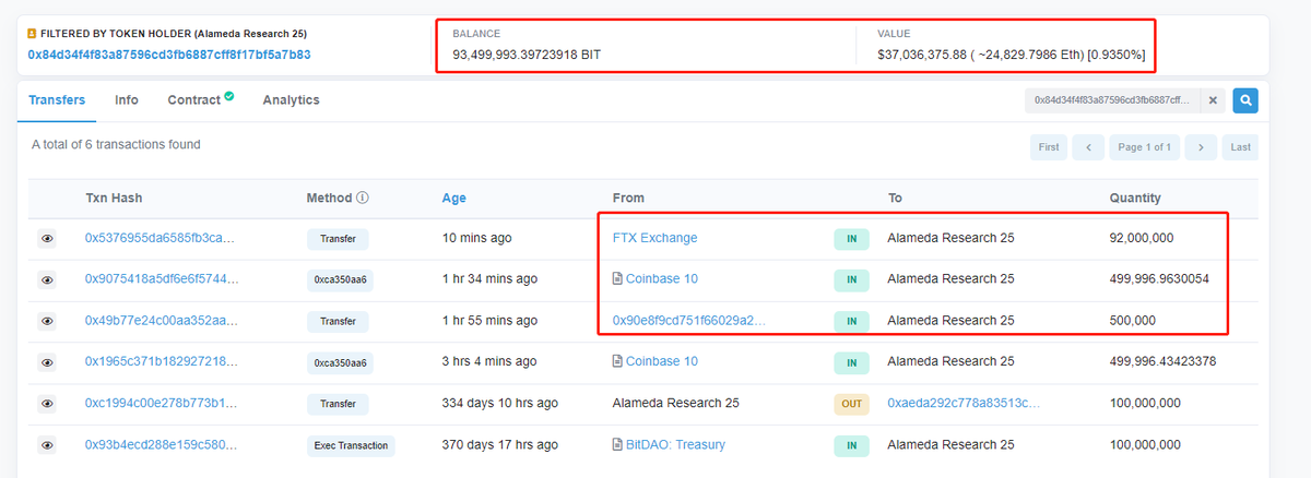 lookonchain's tweet photo. Hey @benbybit!

#Alameda transferred 93.5M $BIT($182.4M) to on-chain address. @carolinecapital

You don't need to sell $FTT anymore. 

https://t.co/llssyeo8KK

https://t.co/jMRtsAQ82J https://t.co/uPEAZvHtfU