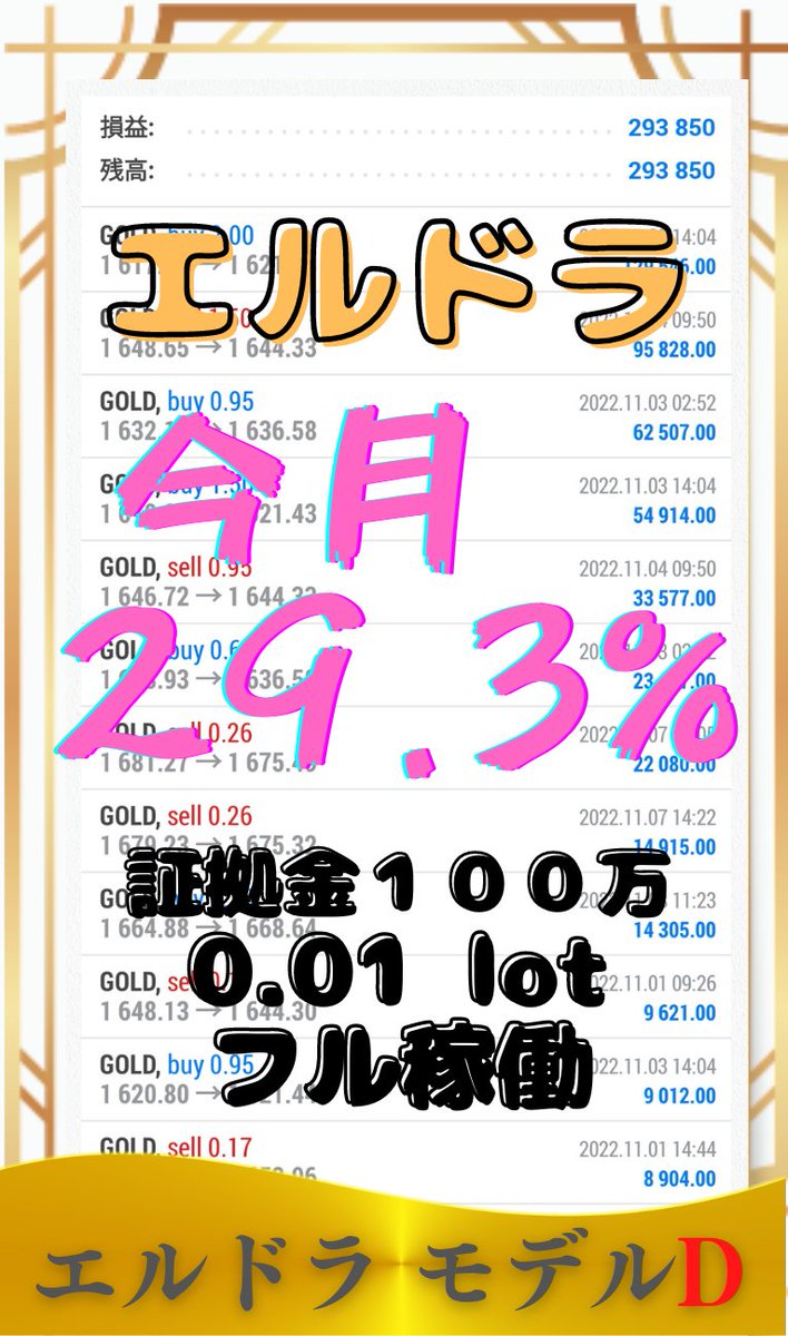 GOLD_Mio's tweet photo. 11/4の相場でロスカット報告が各所でされていましたがエルドラは絶好調稼働で今月すでに

月利　+29.3万　と利益を積んでいます！

ゴールド相場は本日もアメリカの選挙の兼ね合いもあって荒れそうですがエルドラなら無問題♪

myfxbookでも公開しているので嘘偽りなし😤
https://t.co/5R3Y5Cdhw2 https://t.co/0gqVdn4KqX