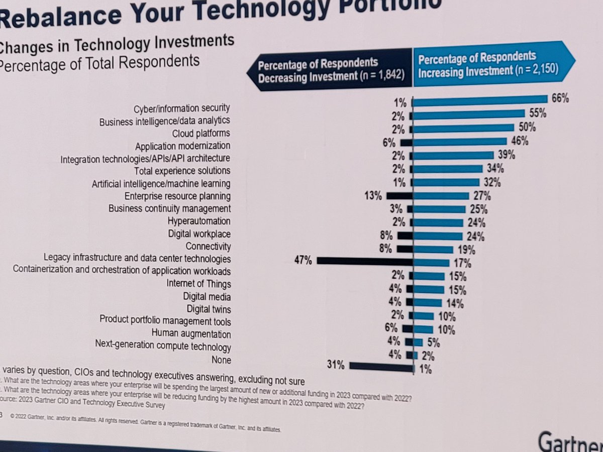 Top 15 changes in tech investments as per customer survey shared at #GartnerSYM. 1)Cybersecurity 2)BI 3) Cloud ....picture for next one