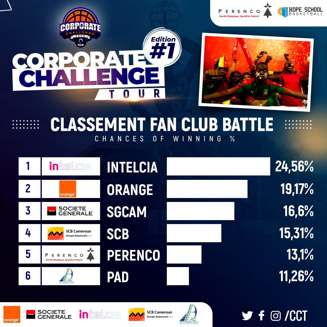 Corpochallenge's tweet photo. *_La battle des fans club continue_*🥳🥳 https://t.co/NdjMRVhXcx