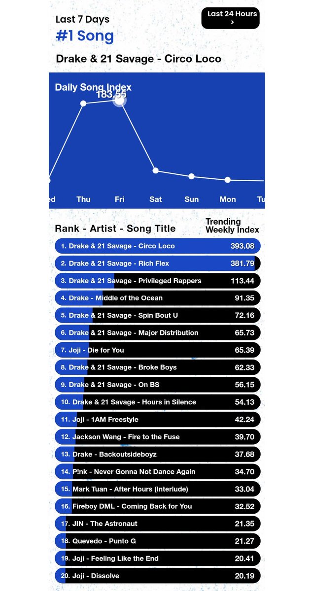 HTSChart's tweet photo. 🇺🇸Billboard
#HotTrendingSongs 
リアルタイムチャート

#1 #MarkTuan #NoTears ➡️
#2 #ONEOKROCK #SoFarGone ➡️
#5 #JIN #TheAstronaut ➡️
#6 #GOT7 #Truth ➡️
#7  #BTS #YoungLove ⬆️
#11 #TEN #Birthday ⬇️
#12 #NCTDREAM #SorryHeart ⬇️
#14 #LISA #LALISA ⬇️

JST 11月8日19時時点 https://t.co/hNL3Ct5eiU