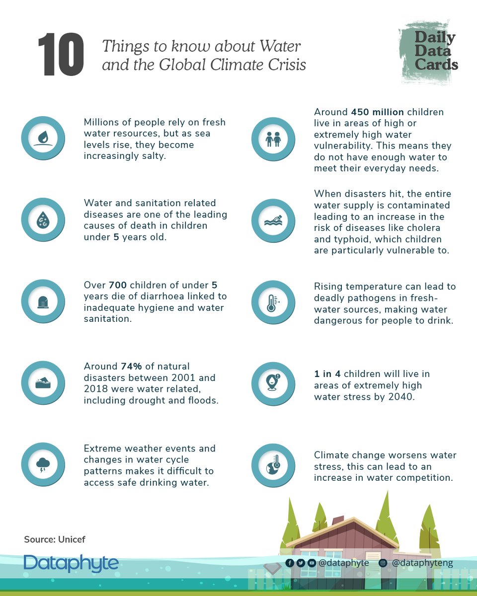 Dataphyte's tweet image. #DailyDataCard: Extreme weather events, water shortages, and water contamination are all consequences of #climatechange which severely impact the quantity and quality of water needed to survive.  

Here are 10 things you need to know about Water &amp;amp; the #Globalclimate crises👇