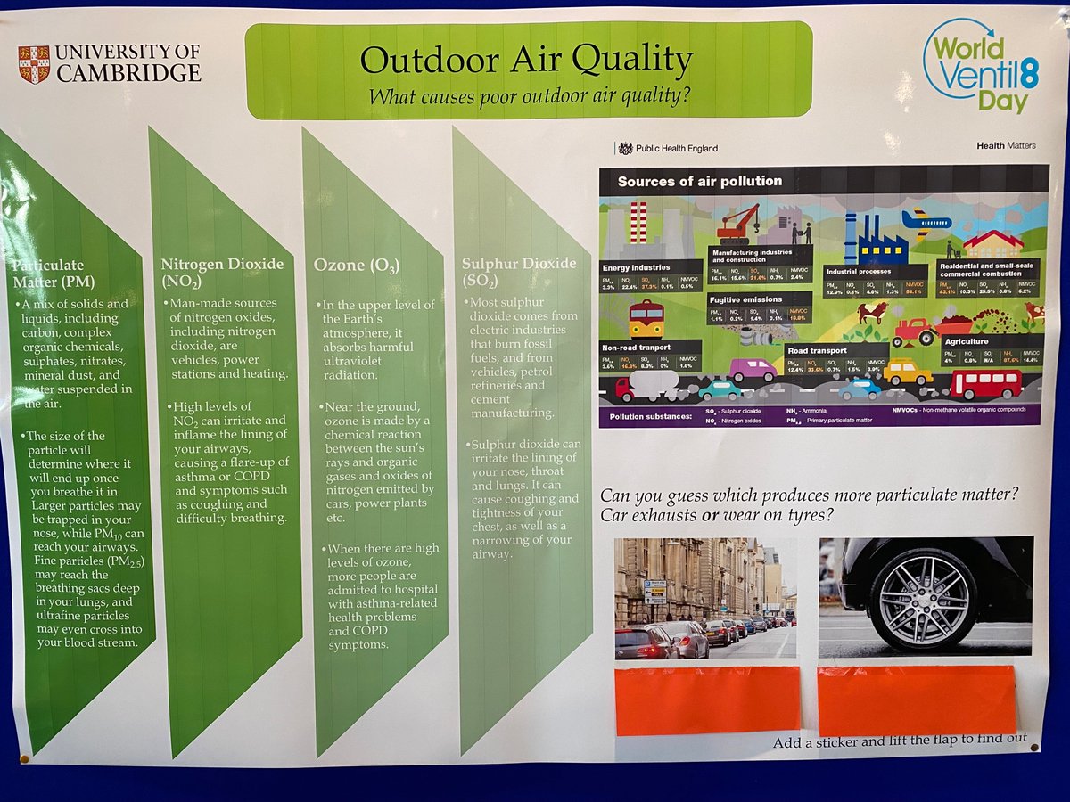TAPASNetwork's tweet photo. Poster 3: What causes outdoor air quality?
Nitrogen Dioxide โ
Ozone โ
Sulphur Dioxide โ
Can you guess which produces more particulate matter - Car exhausts or wear on tyres?
#WorldVentil8Day #CelebrateVentil8 #DAMTP https://t.co/oeHKv2lWKW