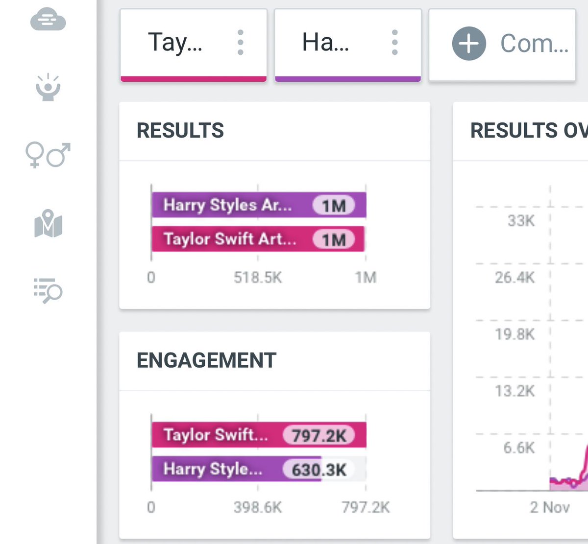 taylorsiwzzle21's tweet photo. Category - Artist of the Year (Last 7 days)

🥇-Harold - 1.4M

🥈- Taylor Swift- 1.2M

I am voting for Taylor Swift for Artist of the Year at the #AMAs https://t.co/cw6GtZtIQo