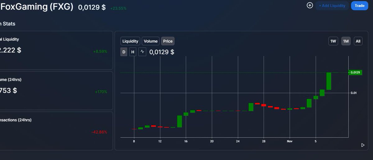 1337Alchimist's tweet photo. everything is dumping... fox is pumping 🤩🤩🤩

$fxg 
@OfficialFoxCoin
 rising to new all time highs breaking the million market cap the first time in their history...
up crazy 3,684% from bottom in june...
Launching their multichain #NFTmarketplace 
next month
#NFTCommunity #nft https://t.co/s23m3H4y9A