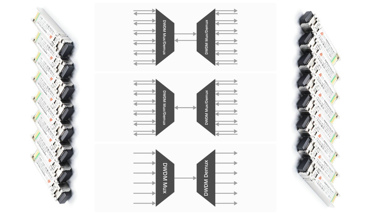 Q: How is #MUX &amp; #DEMUX &amp; #10Gigabit #DWDMSFP+ #FiberOpticalTransceivers applied in #DWDM system?
A: 1. Dual-fiber DWDM Mux/Demux uses two optical fibers.
    2. Single-fiber bi-directional transmission.
    3. Single-fiber unidirectional transmission.