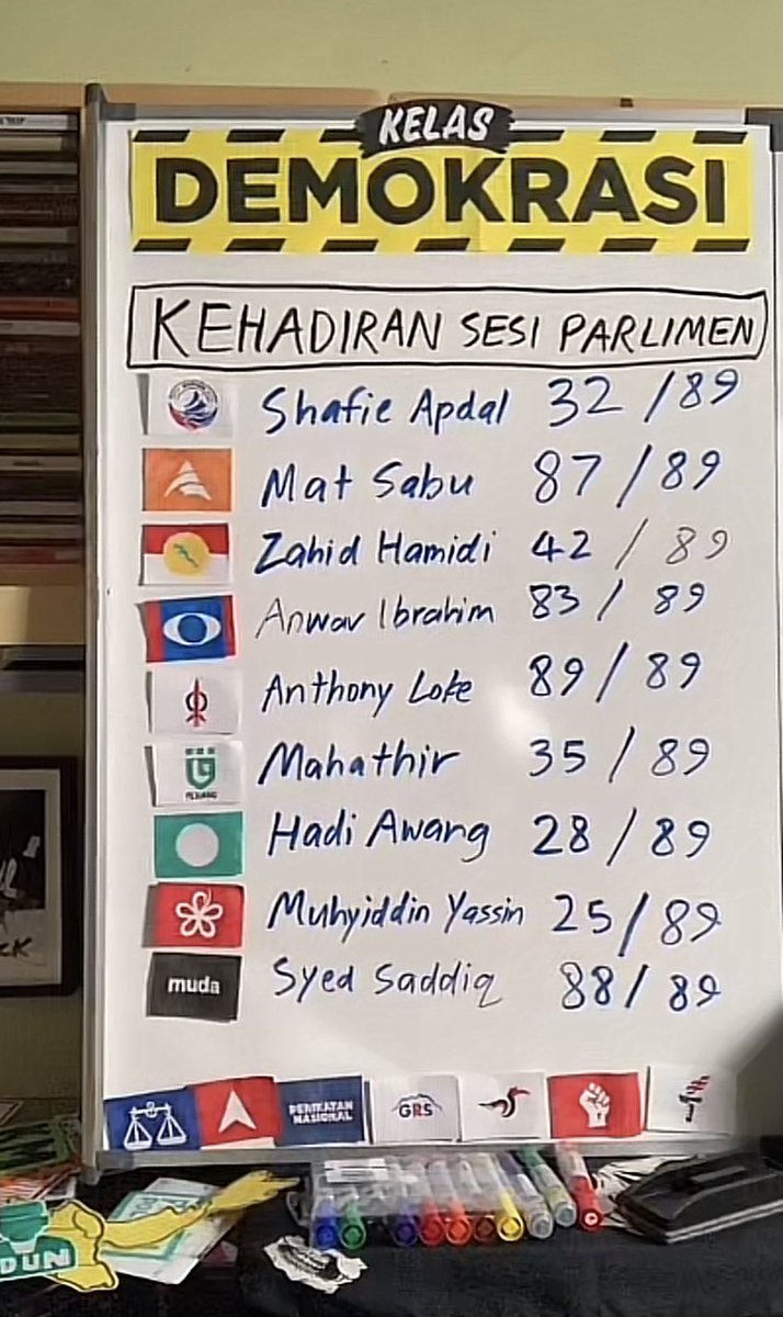 Amshar_Aziz's tweet photo. Lihat dan hadam. Bayangkan kalau anda majikan dan pekerja anda datang kurang dari 50%. Mesti marah kan?

Sebenarnya tak perlu bayang pun. Memang rakyat majikan ahli politik. Kalau nak hadir 89/365 hari setahun pun tak mampu. Elok cari kerja lain la. https://t.co/wNr8jt8kmB
