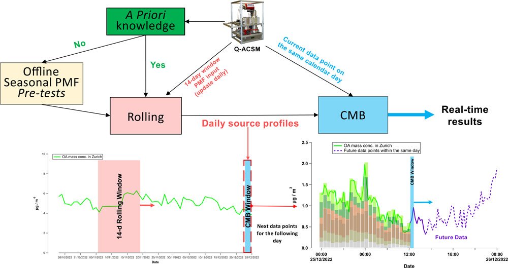 📊#RI_URBANSpapers:
Real-time source apportionment of organic #aerosols in 3⃣ European cities, published by <a href="/real_ian_chen/">Ian Chen</a> and colleagues on <a href="/EnvSciTech/">Environmental Science & Technology Journals</a>. 

🔗doi.org/10.1021/acs.es…

#EUGreenDeal #H2020