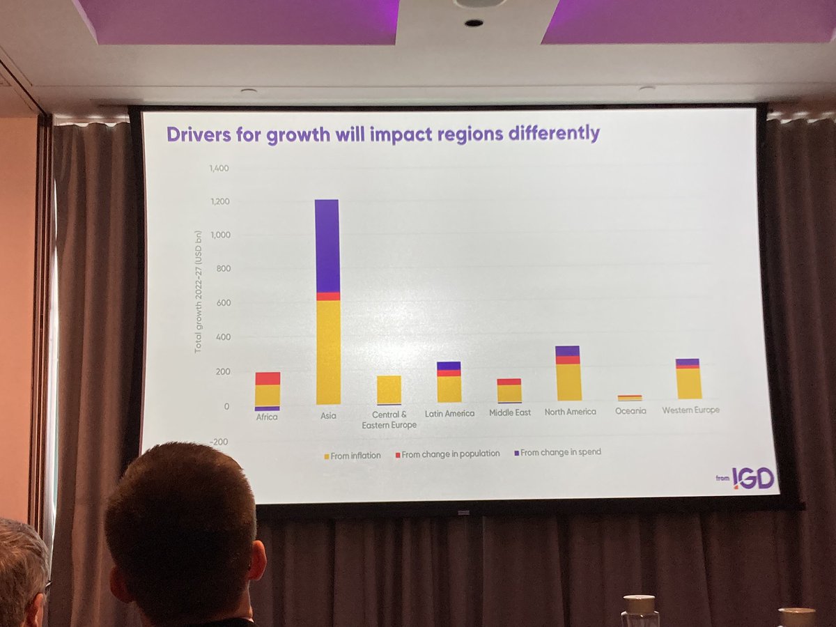 The global grocery market is set to grow by 4.5% year-on-year between now and 2027 - but this will largely be driven by inflation in most markets (except Asia) - data <a href="/fromIGD/">Institute of Grocery Distribution (IGD)</a> at #insightandimpact event