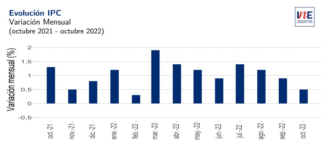 INE_Chile's tweet photo. AHORA: Índice de Precios al Consumidor #IPC anotó una variación mensual de 0,5% en octubre, acumulando 11,4% en lo que va del año, y un alza a doce meses de 12,8%. El reporte completo, en https://t.co/ipV4Y8zQkY https://t.co/qajht2ambX