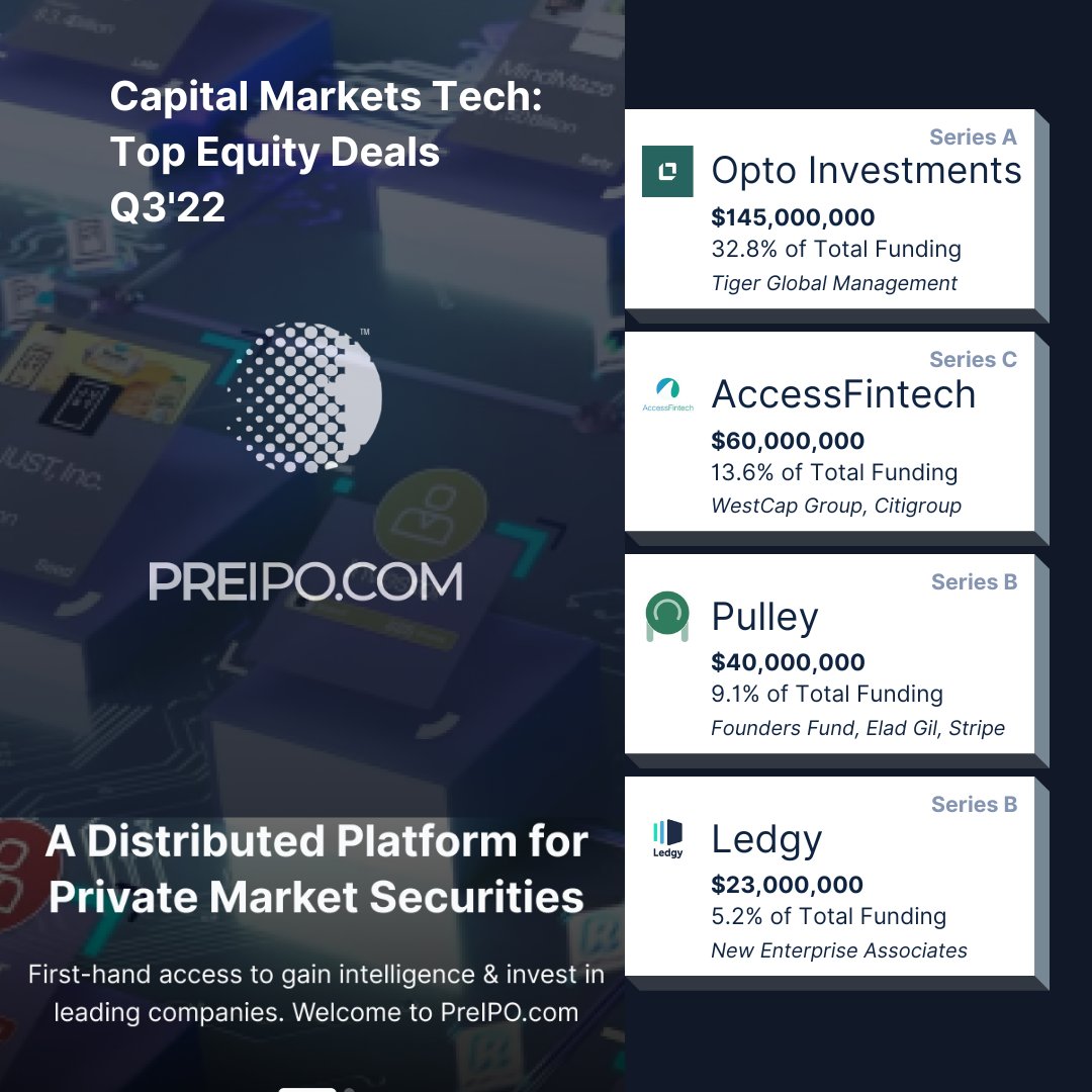 tabsscore's tweet photo. 💸 INTELLI™ Top #CapitalMarketTech #EquityDeals #Q32022
#OptoInvestments | $145M
#AccessFintech | $60M
#Pulley| $40M
#Ledgy | $23M
.
.
.
#vc #preipo #venture #signals #capitalmarket #equitydeals #q3 https://t.co/GbvtqItBuO