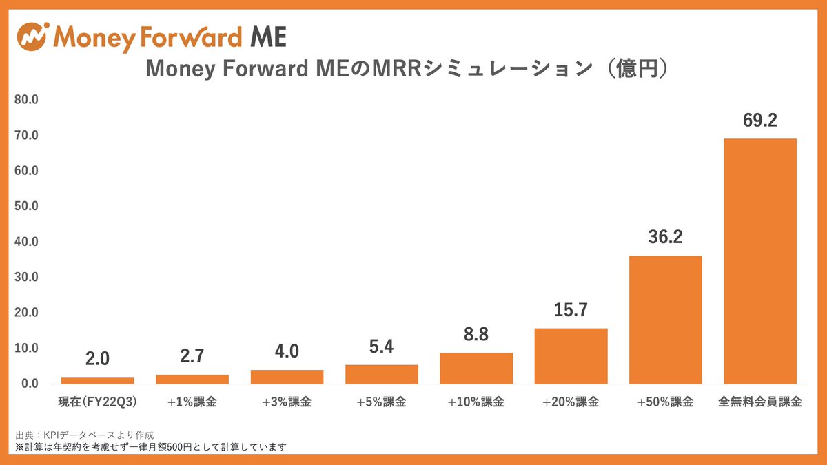 irnote's tweet photo. Money forward MEの連携上限数変更により有料課金へ移行する利用者数に応じたMRRをシミュレーションしてみました。

現在1370万人利用者がいる中で、課金率はわずか2.9%で、課金利用者は39.8万人。

無料利用者のうち3%が課金すればMRRは2倍になるため、効果は大きそうですね。 https://t.co/BayRchHjsF