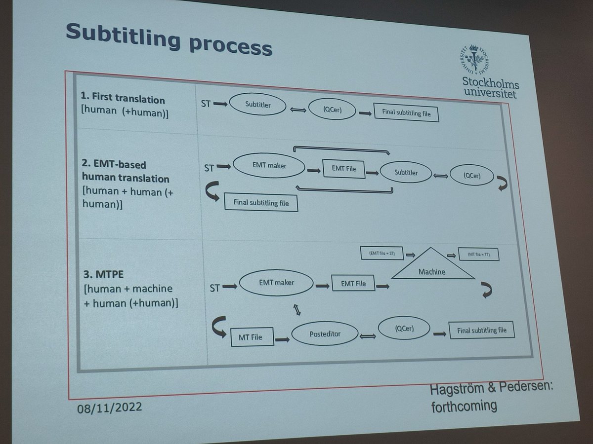 StavroulaSokoli's tweet photo. #SubtitlingWorkflows by Hagstrom and Pedersen https://t.co/byFTr25GYT