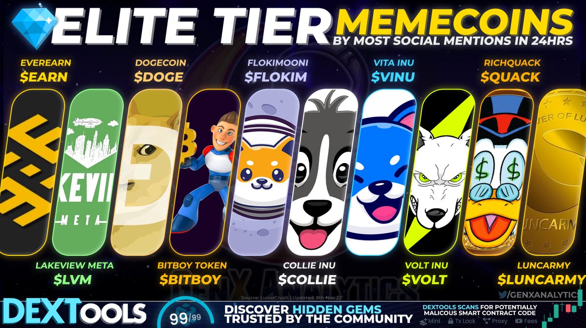 GenxAnalytics's tweet photo. 🔥MOST DOMINATING #MEMECOINS🔥

The LEADERBOARDS are in for the Most Mentioned #Memes in 24hrs

🥇@RichQuack $QUACK 21K
@dogecoin $DOGE 19K
@Collieinu_token $COLLIE 13K
@FlokiMooni $FLOKIM 3K
@VitaInuCoin $VINU 3K
@theEverEarn $EARN 1K

$BITBOY #LUNCARMY $LVM $VOLT

#BSC #BSCGEM https://t.co/64MvoqpBgY