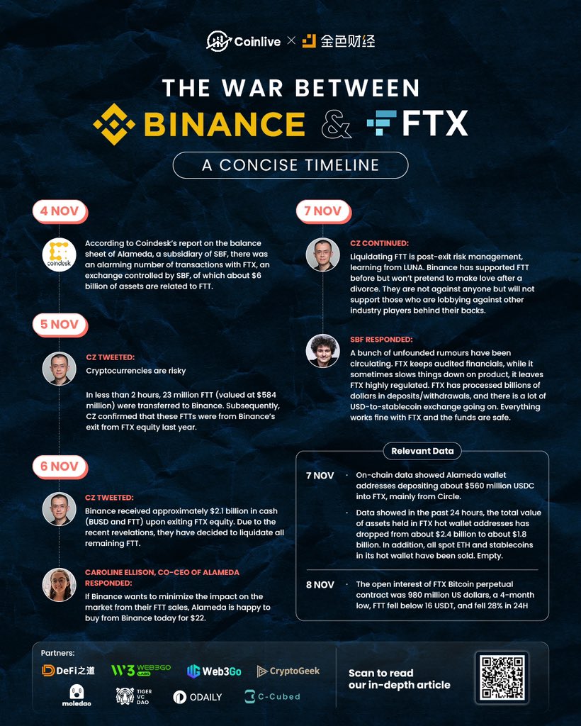 ‼️👀 Blockchain War between #Binance and #FTX rages on 

🩸Markets are crashing and people are in fear 

🩸Check out the concise timeline of the entire ongoing conflict 

🩸Learn the reasons and responses of each party in the image below ⬇️