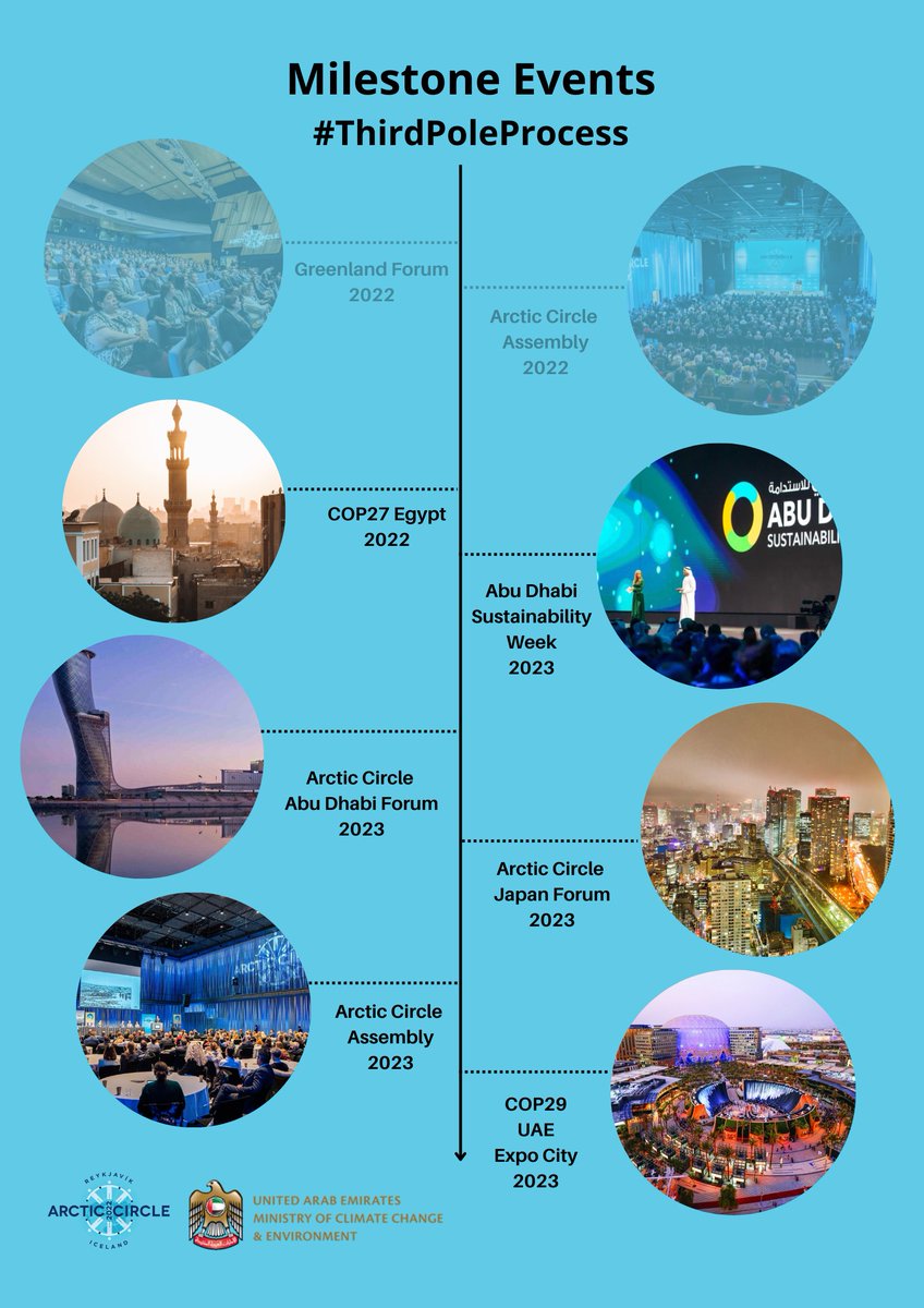 arcticcircleorg's tweet photo. Join the Ride!
@COP27P and the Abu Dhabi Forum is a part of the #ThirdPoleProcess 🌐🤝 https://t.co/WuaRmdXxHr
