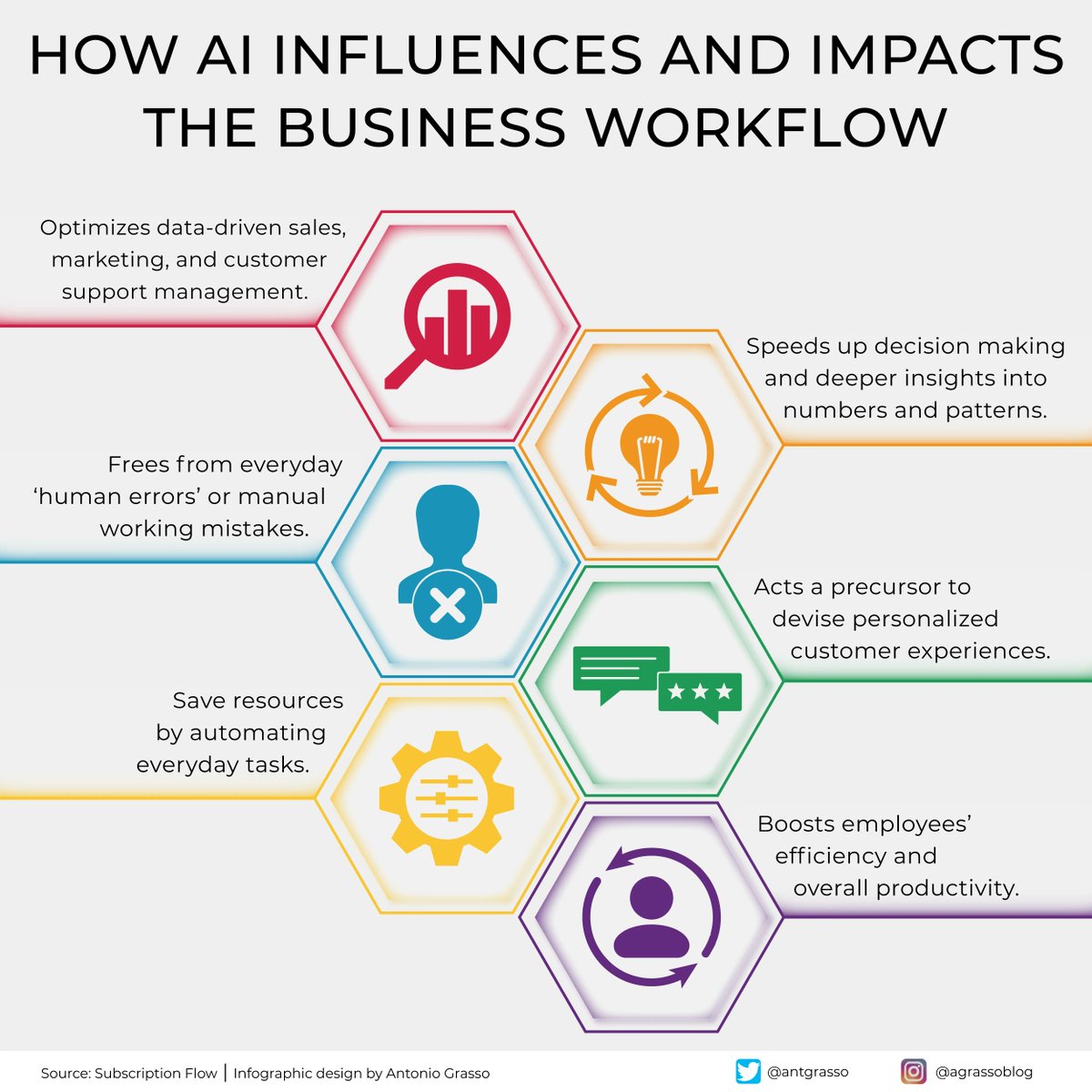 antgrasso's tweet photo. Artificial intelligence makes business processes more efficient thanks to its cognitive abilities that instill new operational practices permeating the entire organization.

Microblog and social design @antgrasso #AI #BusinessProcess #COO #CIO https://t.co/aB96Nki7UC