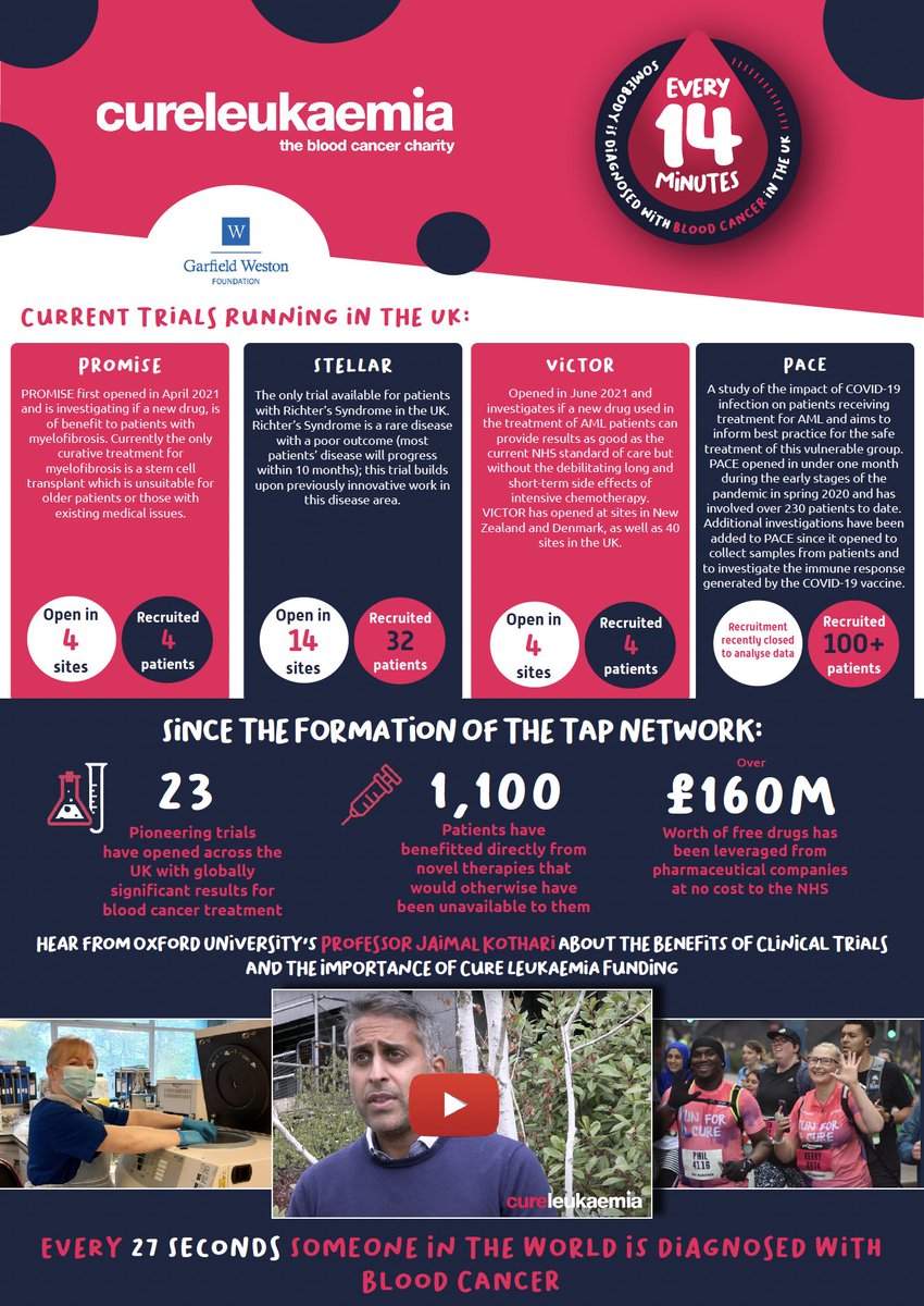 Cure Leukaemia tweet media