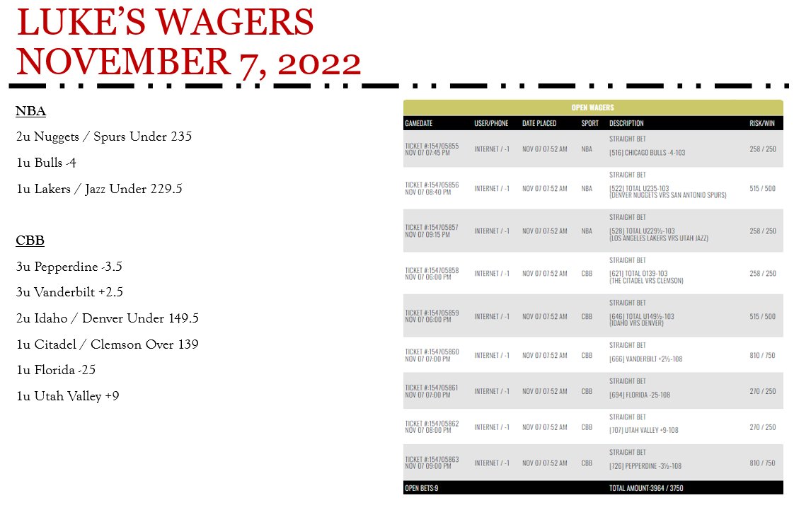fightfan00's tweet photo. 11/7 Recap (6-3) +4.65u

#NBA 
💵2u Nuggets / Spurs Under 235
💵1u Bulls -4
✖️1u Lakers / Jazz Under 229.5

#CBB 
💵3u Pepperdine -3.5
✖️3u Vanderbilt +2.5
💵2u Idaho / Denver Under 149.5
💵1u Citadel / Clemson Over 139
💵1u Florida -25
✖️1u Utah Valley +9 https://t.co/e8eSGHNJKh