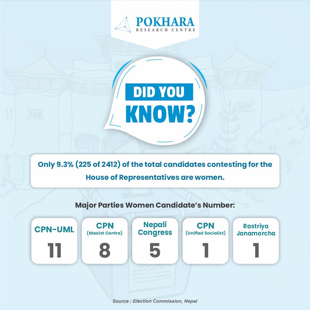 DID YOU KNOW?

#PRC #election #election2079 #womeninelections #Federalism #informedcitizen #votewisely #ivoted