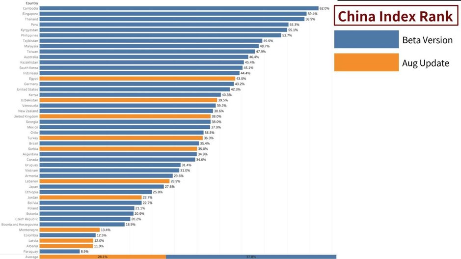 The China in the World network is thrilled to announce the latest #ChinaIndex update is live with 10 new geographies! The Index captures #China and #PRC global #influence. 👉 china-index.io. Tweet thread follows with further info. #geopolitics #UFWD